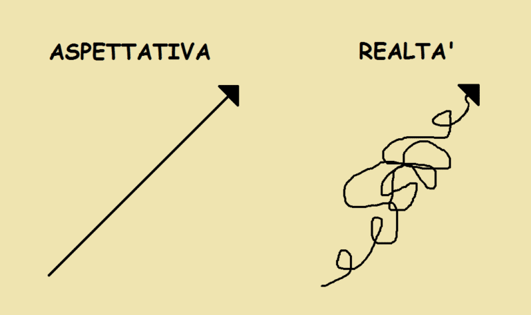 Aspettative verso Realtà