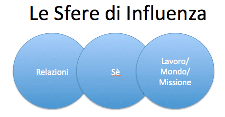 PADRONEGGIARE CIO’ CHE CI INFLUENZA